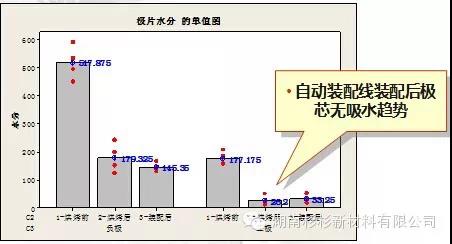 建設(shè)自動(dòng)裝配線，減少極芯吸水