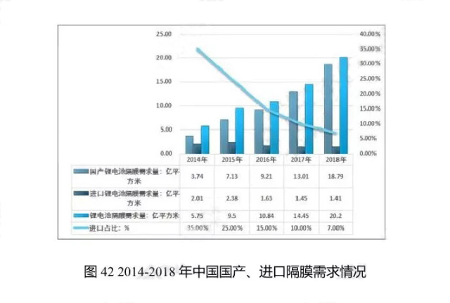 2014-2018年中國國產(chǎn)、進(jìn)口隔膜需求情況